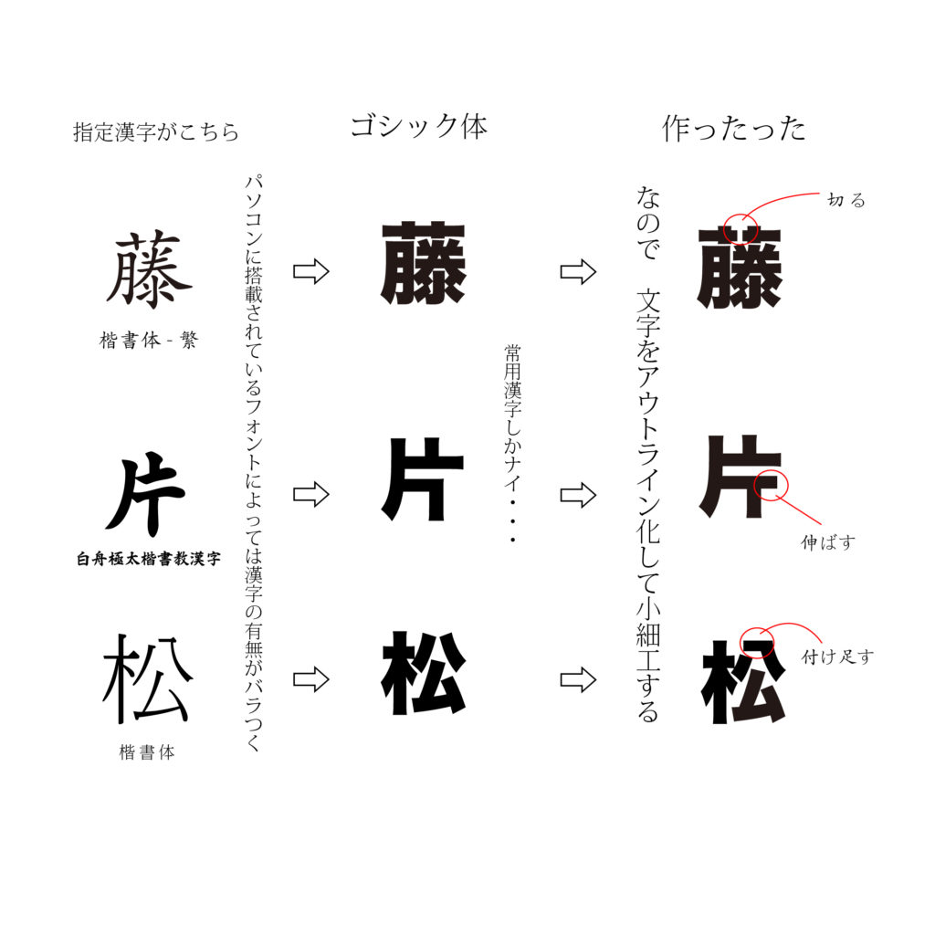 パソコンに搭載されていない漢字は作る!!